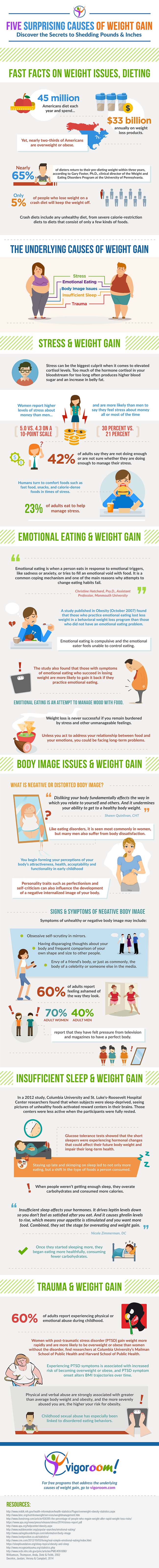 Five Surprising Causes of Weight Gain